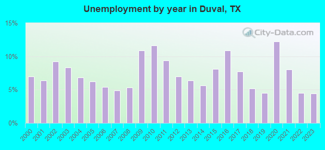 Unemployment by year in Duval, TX