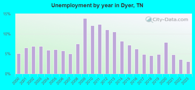 Unemployment by year in Dyer, TN