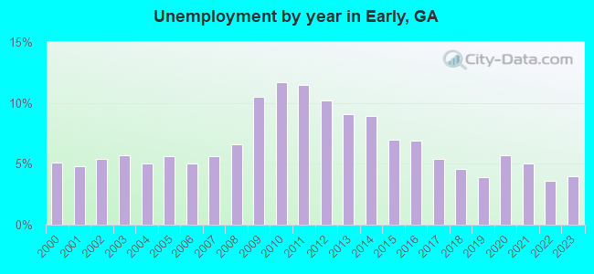Unemployment by year in Early, GA