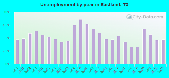 Unemployment by year in Eastland, TX