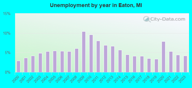 Unemployment by year in Eaton, MI