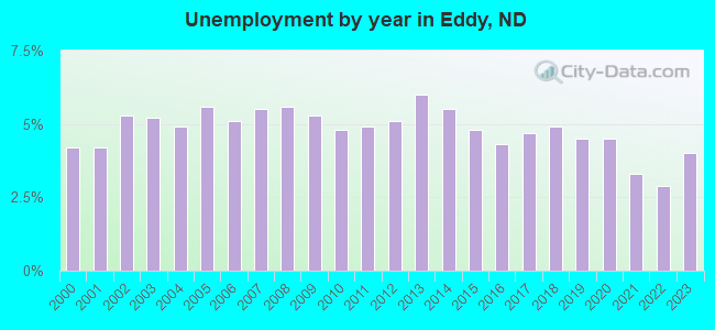 Unemployment by year in Eddy, ND
