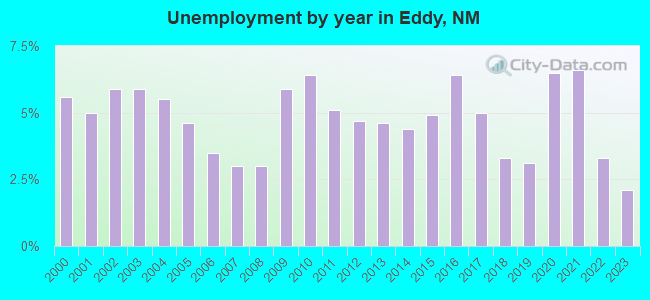 Unemployment by year in Eddy, NM