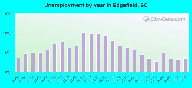 Unemployment by year in Edgefield, SC