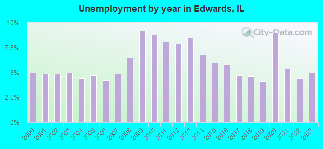 Unemployment by year in Edwards, IL