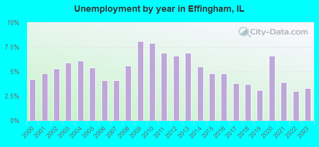 Unemployment by year in Effingham, IL