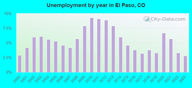 Unemployment by year in El Paso, CO