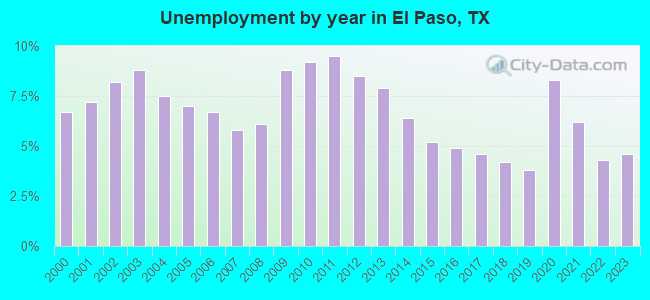 Unemployment by year in El Paso, TX