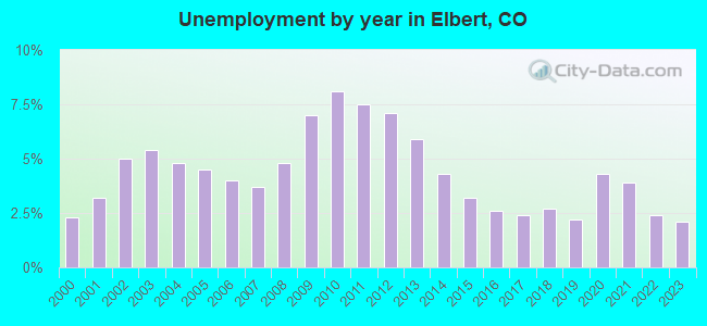 Unemployment by year in Elbert, CO