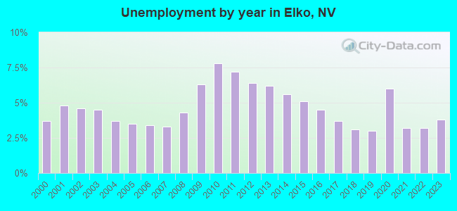Unemployment by year in Elko, NV