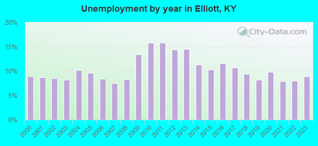 Unemployment by year in Elliott, KY