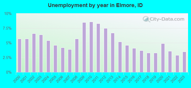 Unemployment by year in Elmore, ID