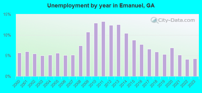 Unemployment by year in Emanuel, GA