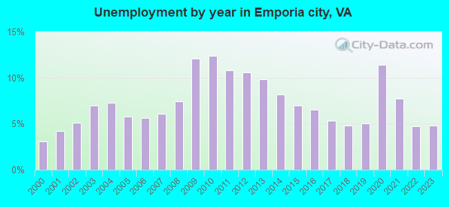 Unemployment by year in Emporia city, VA