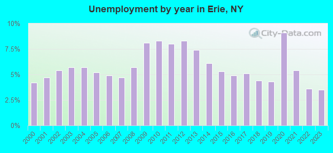 Unemployment by year in Erie, NY