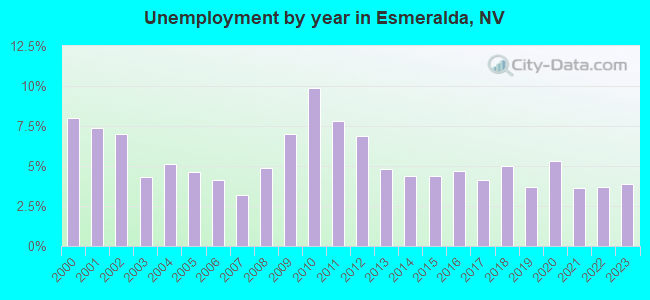 Unemployment by year in Esmeralda, NV