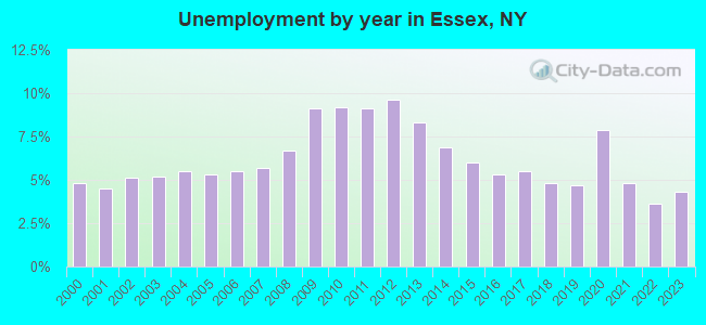 Unemployment by year in Essex, NY