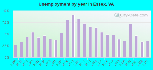Unemployment by year in Essex, VA