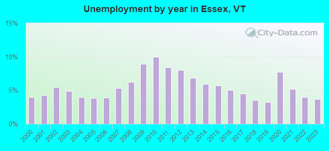Unemployment by year in Essex, VT