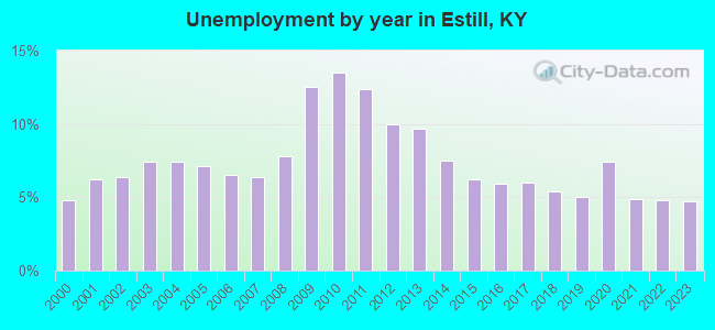 Unemployment by year in Estill, KY