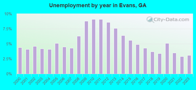 Unemployment by year in Evans, GA