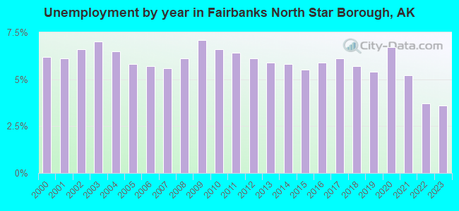 Unemployment by year in Fairbanks North Star Borough, AK