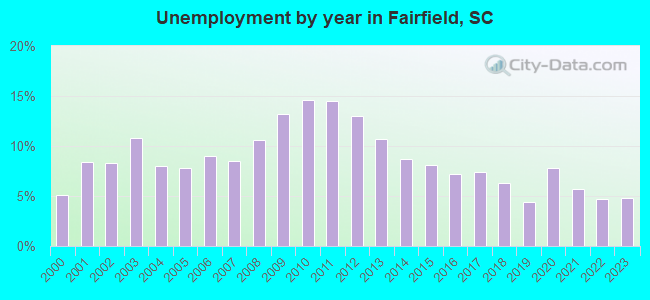 Unemployment by year in Fairfield, SC