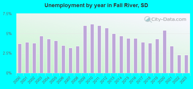 Unemployment by year in Fall River, SD