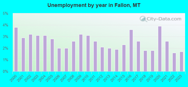 Unemployment by year in Fallon, MT