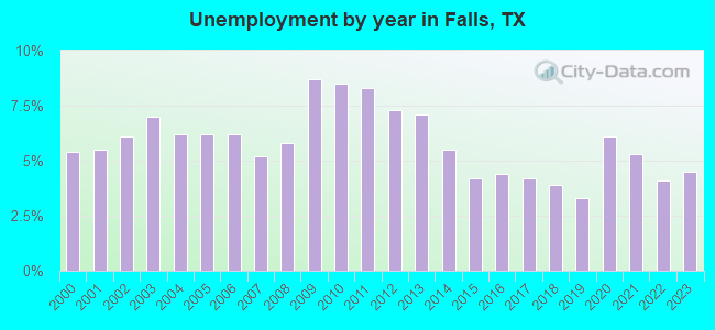 Unemployment by year in Falls, TX