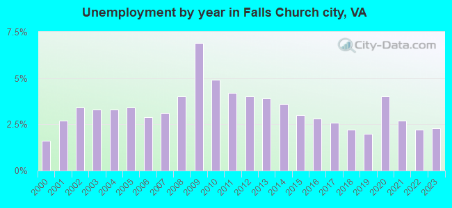 Unemployment by year in Falls Church city, VA