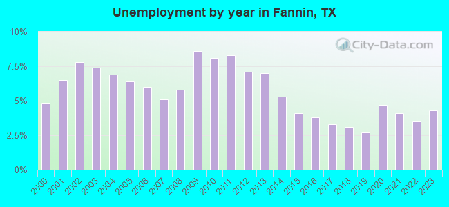 Unemployment by year in Fannin, TX