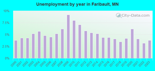 Unemployment by year in Faribault, MN