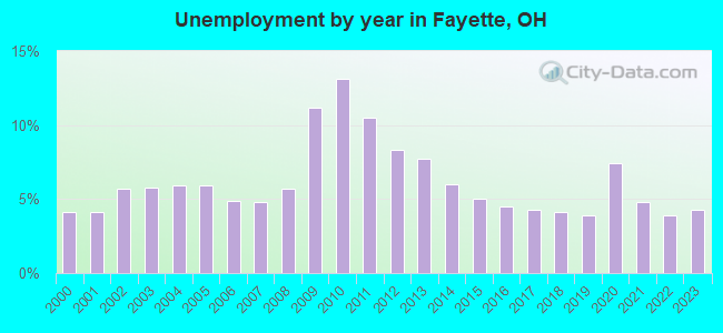 Unemployment by year in Fayette, OH
