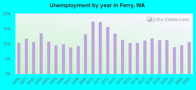 Unemployment by year in Ferry, WA