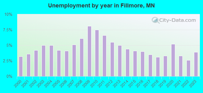 Unemployment by year in Fillmore, MN