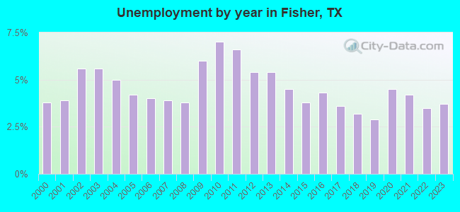 Unemployment by year in Fisher, TX