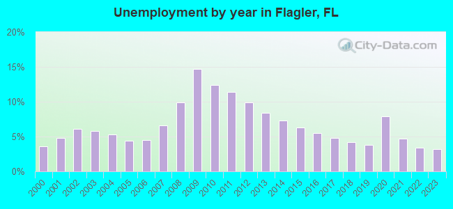 Unemployment by year in Flagler, FL