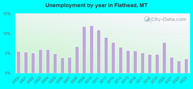 Unemployment by year in Flathead, MT