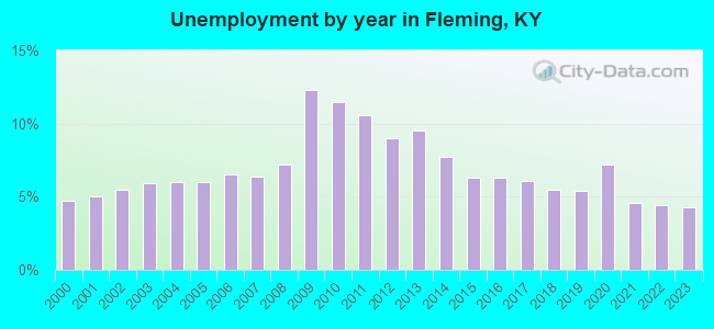 Unemployment by year in Fleming, KY