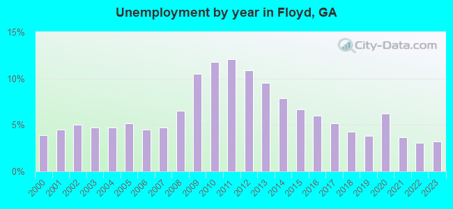 Unemployment by year in Floyd, GA