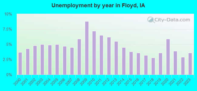 Unemployment by year in Floyd, IA