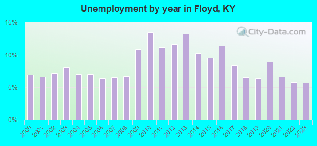 Unemployment by year in Floyd, KY