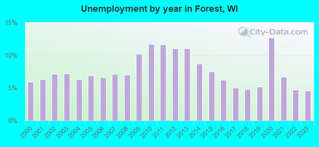 Unemployment by year in Forest, WI