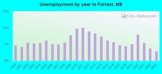 Unemployment by year in Forrest, MS