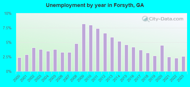 Unemployment by year in Forsyth, GA