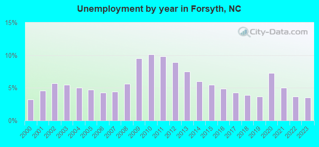 Unemployment by year in Forsyth, NC