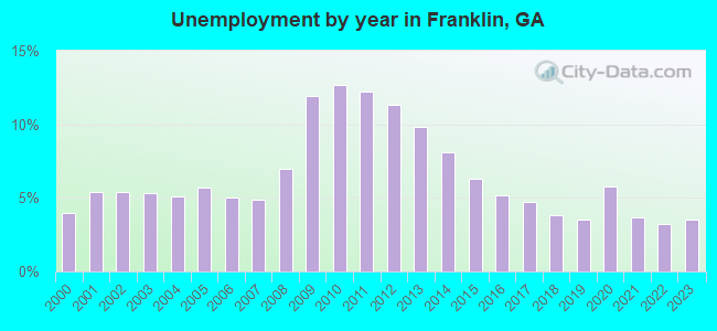 Unemployment by year in Franklin, GA