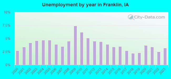 Unemployment by year in Franklin, IA