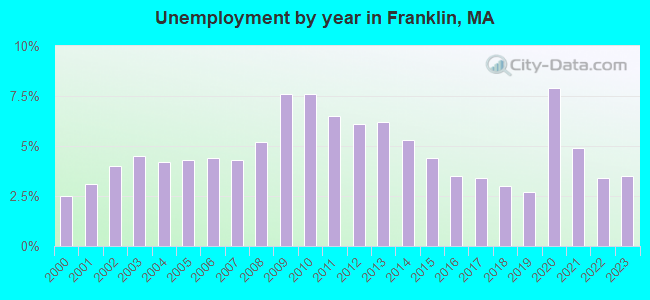 Unemployment by year in Franklin, MA
